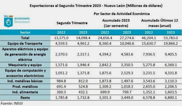 Informa Estado crecimiento del 10.6% en exportaciones