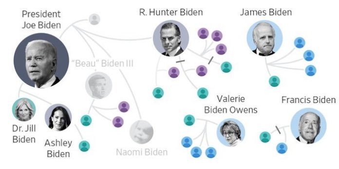 Hermanos de Biden se habrían aprovechado de su apellido para hacer negocios millonarios