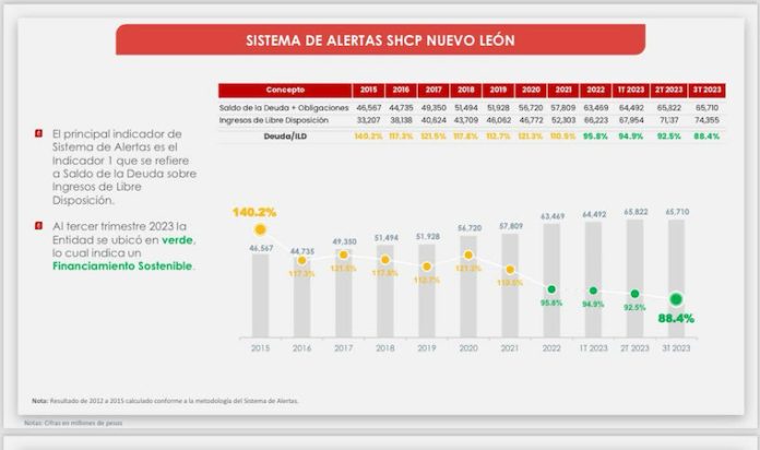 Suman NL seis trimestres con calificación de “sostenible” de su deuda