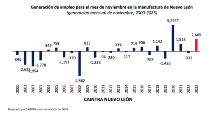 El mejor noviembre para la manufactura de NL en nuevos empleos: CAINTRA
