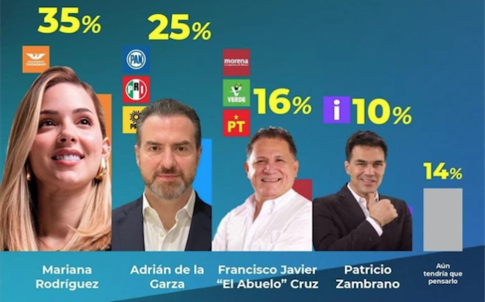 Ventaja de 10 pts. de Mariana por Monterrey en la encuesta de Campaigns & Elections