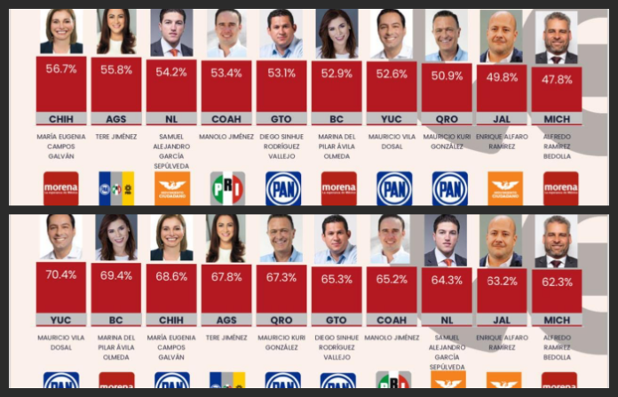 Ocupa gubernatura de Samuel García el 3er lugar en percepción de confianza