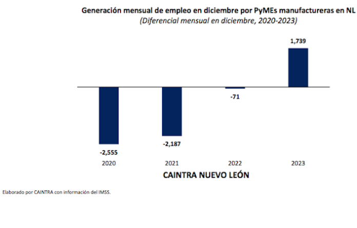 PYMES manufactureras de NL mantienen generación de empleo en diciembre: CAINTRA