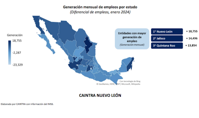 Nuevo León arranca el 2024 como principal generador de empleo en el país: CAINTRA