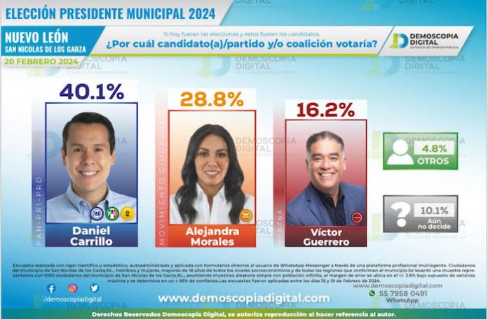 Festeja Alejandra Morales 2do lugar en preferencias electorales nicolaítas