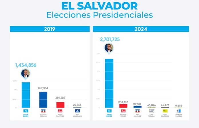 Tribunal Electoral de El Salvador confirma amplio triunfo de Bukele en las elecciones