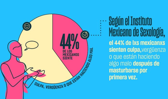 Más del 40% de los mexicanos sienten culpa al masturbarse por primera vez