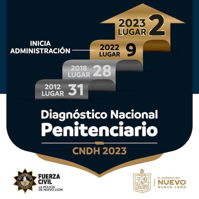 Obtiene NL segundo lugar en calificación penitenciaria, según la CNDH