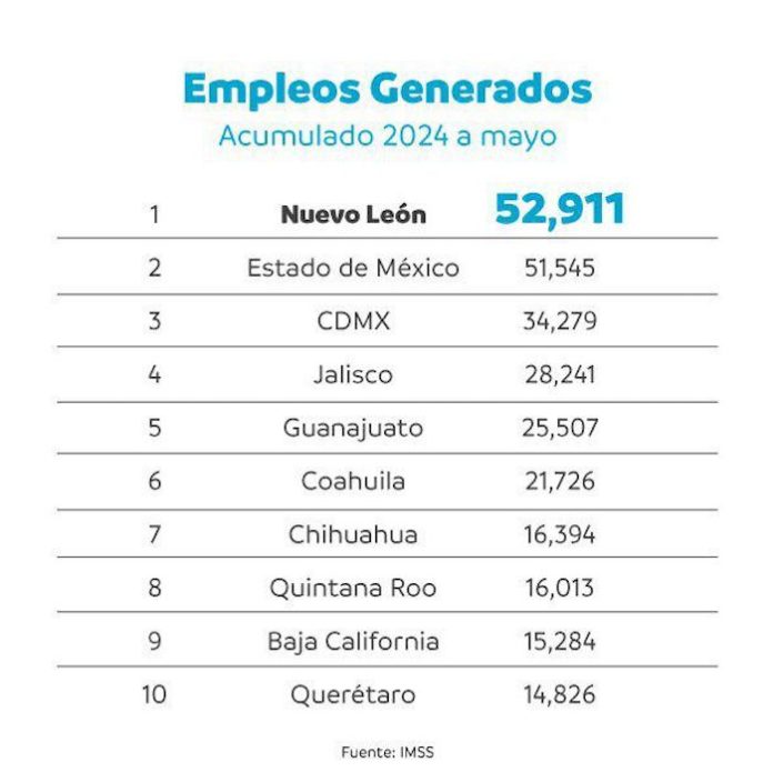Mantiene NL primer lugar en empleo nacional