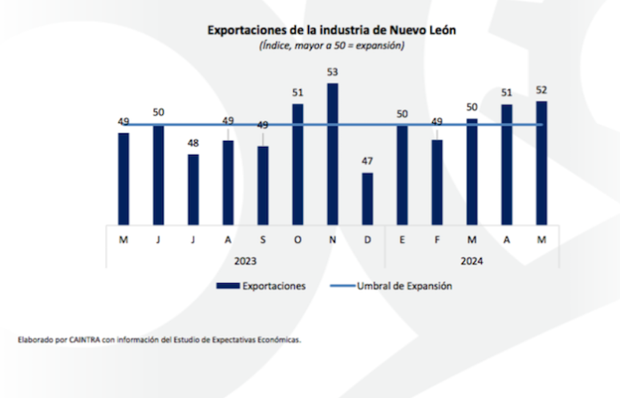 Exportaciones en Nuevo León mantienen racha positiva por 3 meses