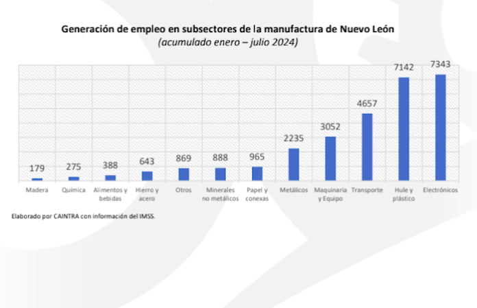 Sectores exportadores de NL dominan la generación de empleo en el estado