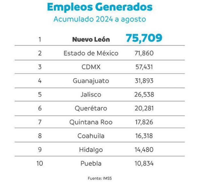 Nuevo León lidera la creación de empleo en agosto a nivel nacional