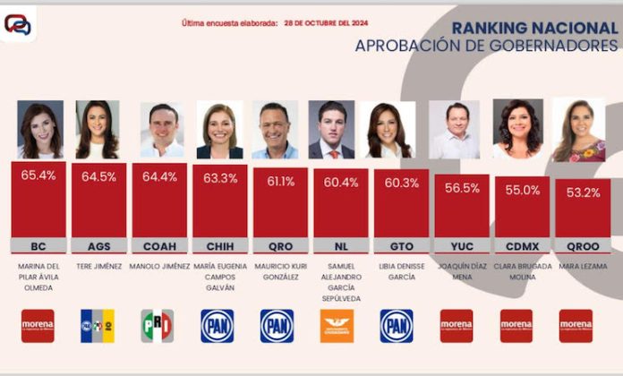 Samuel García se posiciona en el top 10 de gobernadores mejor evaluados en México