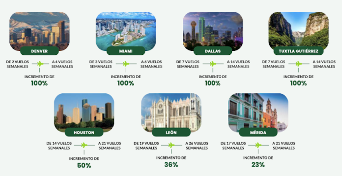 Viva Aerobus aumenta frecuencias en siete destinos desde Monterrey para Semana Santa y Verano 2025