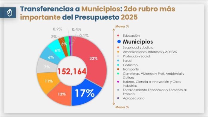 Gobierno del Estado rechaza aumento en participaciones a municipios: “fue una decisión irresponsable”
