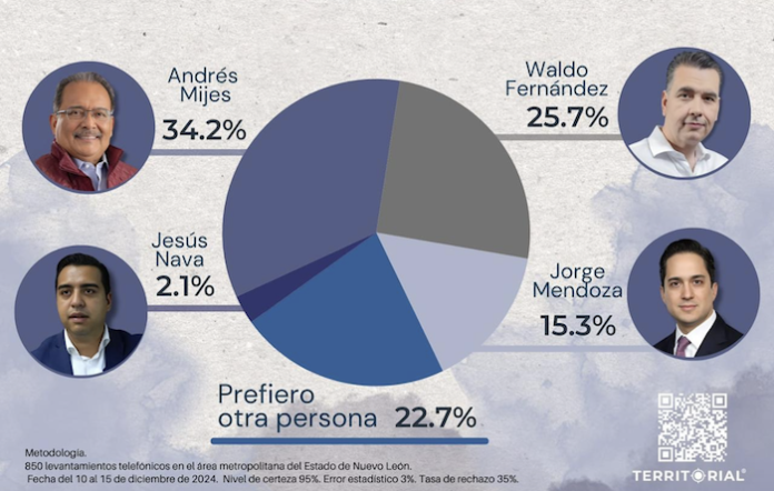 Andres Mijes lidera encuestas de opinión para candidatura de Morena para Gobernador