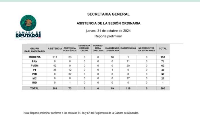 Listas de Asistencia a las sesiones en la Cámara de Diputados durante la LXVI Legislatura