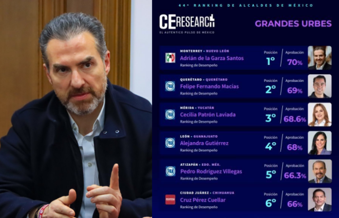 Adrián de la Garza: El alcalde mejor evaluado de México según encuesta nacional