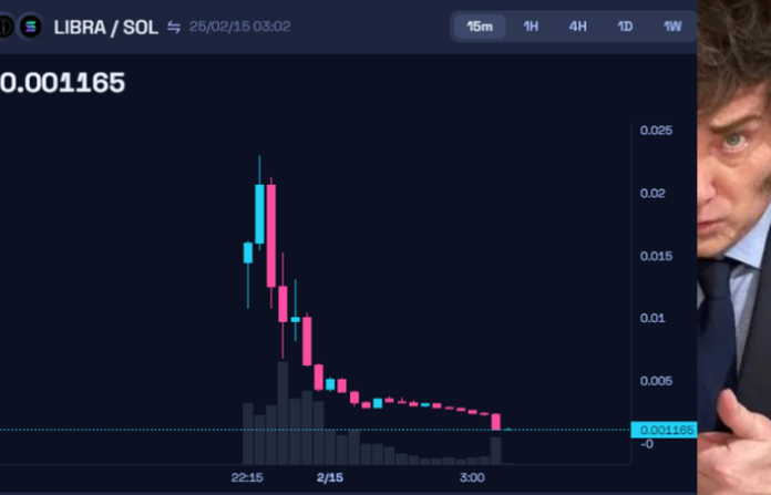Escándalo en Argentina: Milei promociona una criptomoneda y al poco tiempo se desploma