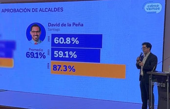 David de la Peña, alcalde de Santiago, es el mejor evaluado en Nuevo León con un 87.3% de aprobación