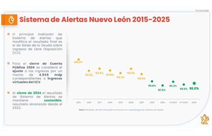 Nuevo León mantiene deuda sostenible y avanza en reducción de pasivos