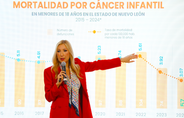 Nuevo León reduce a la mitad muertes por cáncer infantil con atención gratuita