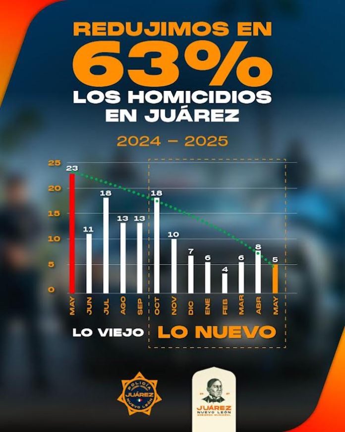 Juárez reduce 63% los homicidios con nueva estrategia de seguridad