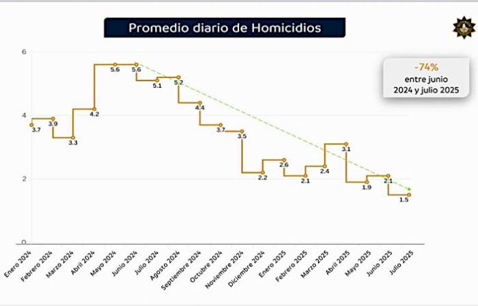 “La seguridad no es casualidad, es un trabajo de todos”: Samuel García presume baja en delitos en Nuevo León