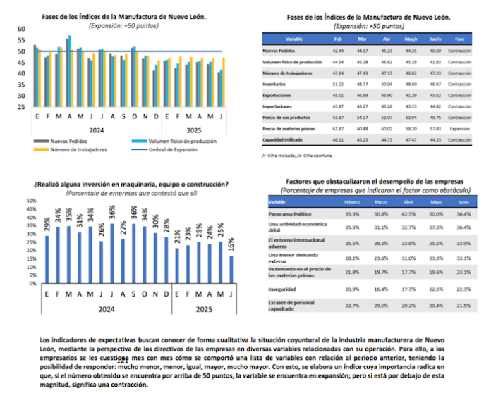 Retrocede la manufactura en Nuevo León: niveles más bajos desde 2020