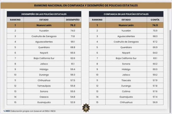 Fuerza Civil alcanza el primer lugar nacional en confianza ciudadana