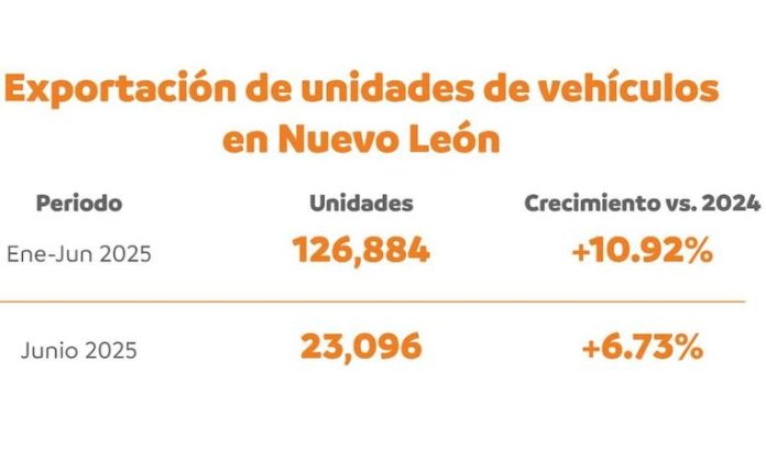 NL pisa fuerte: lidera exportación automotriz y se alista para brillar en el Mundial 2026