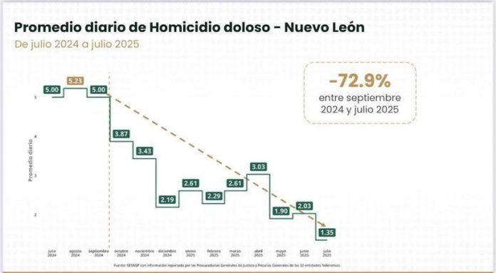 Nuevo León registra histórica caída en homicidios, confirma Gobierno Federal