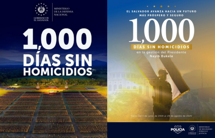 El presidente Nayib Bukele celebró que El Salvador alcanzó los 1.000 días sin homicidios durante su gestión, iniciada el 1 de junio de 2019