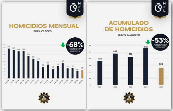 Agosto registra disminución histórica en homicidios en NL