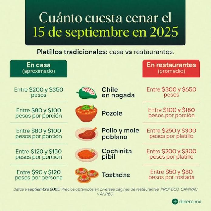 Mexicanos gastarán hasta 71% de su salario en comida y bebidas para este 15 de septiembre