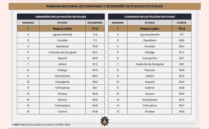Fuerza Civil reafirma liderazgo nacional en confianza ciudadana y desempeño policial