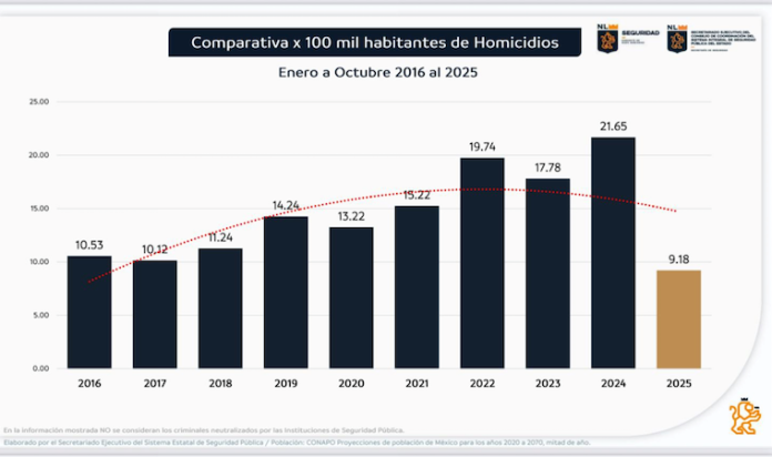 Nuevo León registra la tasa más baja de homicidios en una década