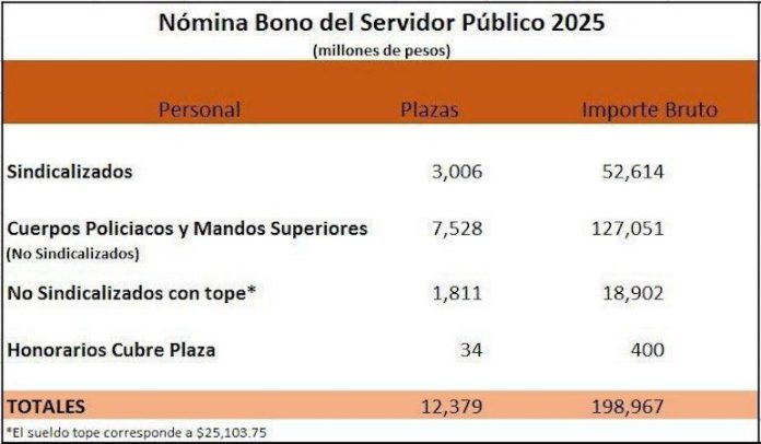 Gobierno del Estado paga bono a más de 12 mil servidores públicos