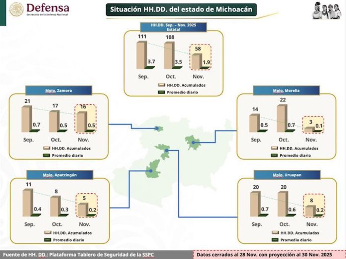 Los homicidios dolosos en Michoacán han bajado casi un 50% en un mes, informa el Gobierno de México