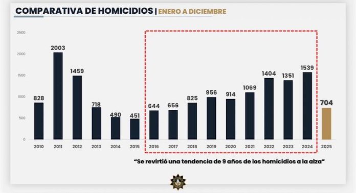 Nuevo León rompe racha de violencia y registra su menor cifra de homicidios en años