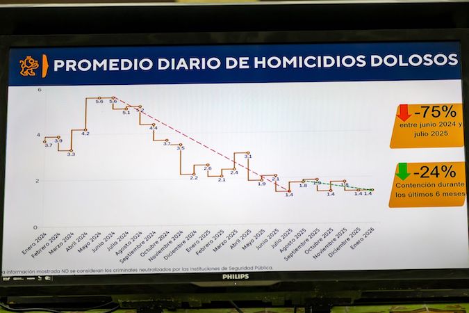 Presume NL mantener a la baja los delitos y se sostiene por debajo de la media nacional en enero