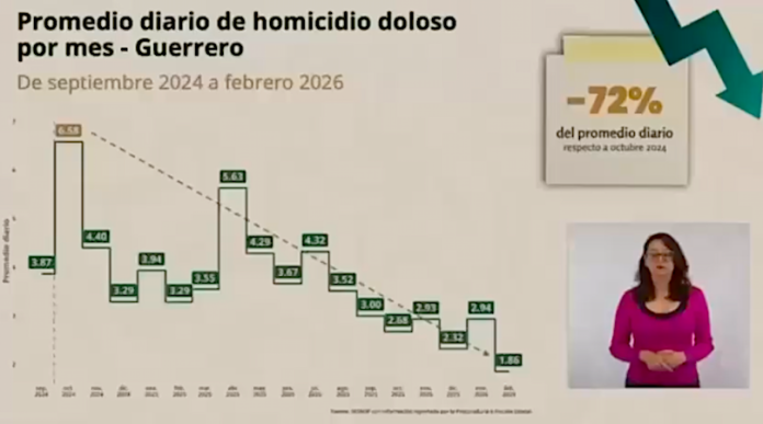 Nuevo León reduce 68% homicidios y destaca a nivel nacional en seguridad