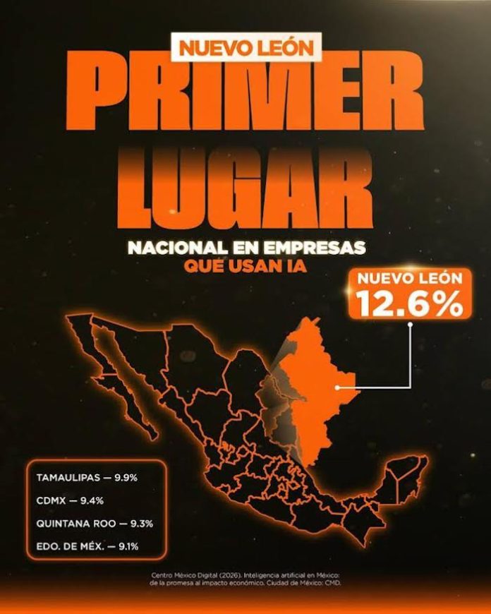 Nuevo León lidera adopción de inteligencia artificial en empresas del país