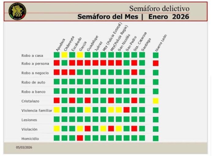 Juárez se posiciona como el segundo municipio más seguro del área metropolitana