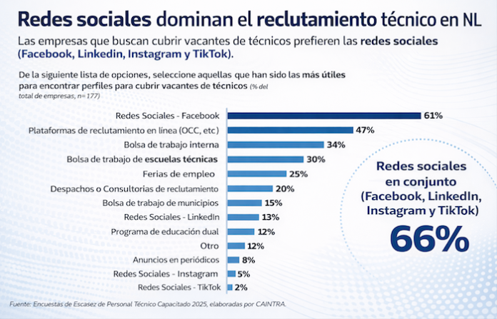 Empresas voltean a redes sociales ante escasez de técnicos en 2025