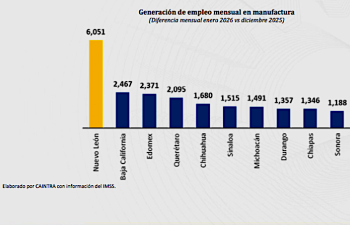 Nuevo León lidera generación de empleo manufacturero en México al iniciar 2026