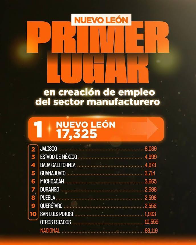 Nuevo León lidera creación de empleo manufacturero en el país durante el primer trimestre de 2026