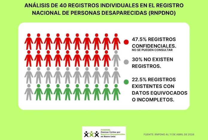 FUNDENL advierte opacidad y rezago en el Registro Nacional de Personas Desaparecidas; familias siguen sin acceso claro a información de casos