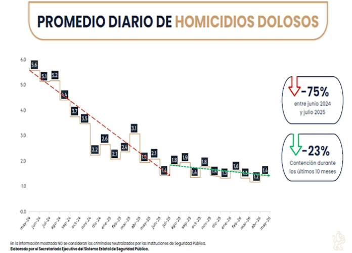 Reportan reducción del 45% en asesinatos en NL
