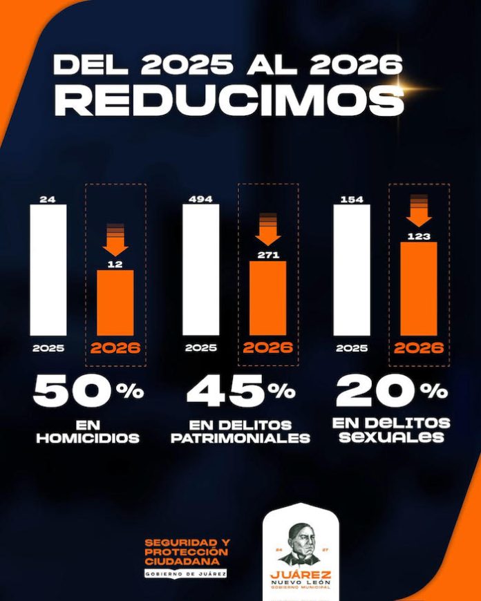 Juárez reduce hasta 50% homicidios y delitos patrimoniales en 2026